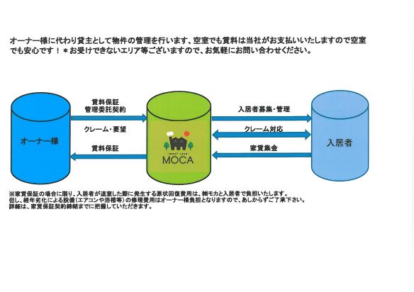 ◎家賃保証付き管理システム