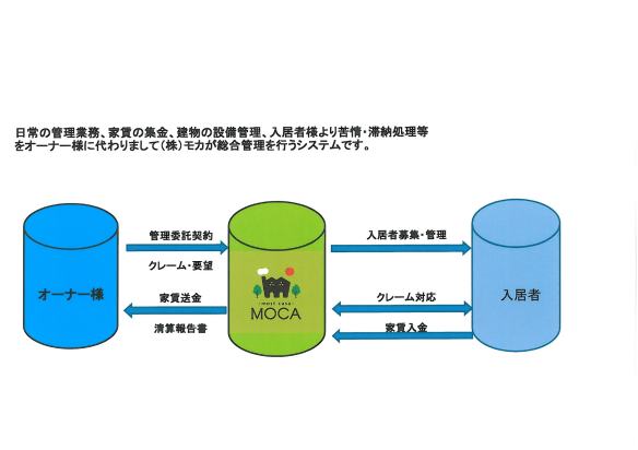 ◎家賃集金管理システム